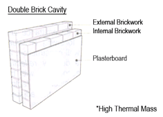 Double Brick Cavity